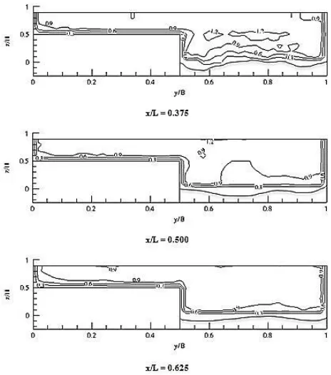 Figure 6 Cross-sectional distribution of stream-wise velocity at relative depth of 0.50  