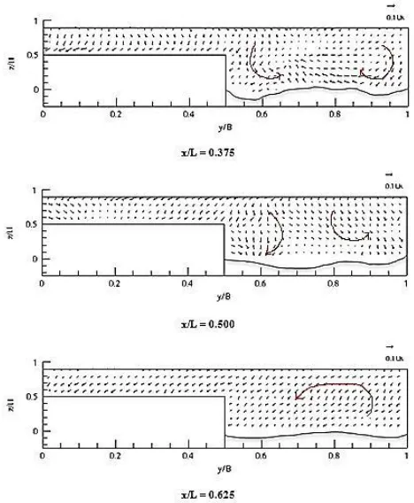 Figure 8 Distribution of secondary current along compound straight channel at DR = 0.50  