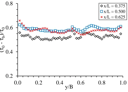 Figure 9 Boundary shear stress distribution at variance section along the channel for DR = 0.30  