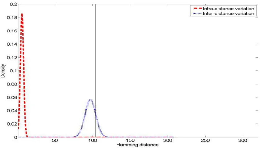 Figure 3.4 Solution 1 Intra distance and Inter distance metrics [2] 