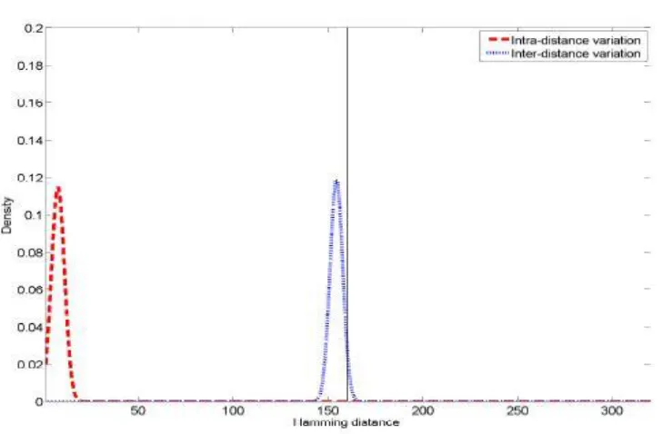 Figure 3.6 Solution 2 Intra distance and Inter distance metrics [2] 