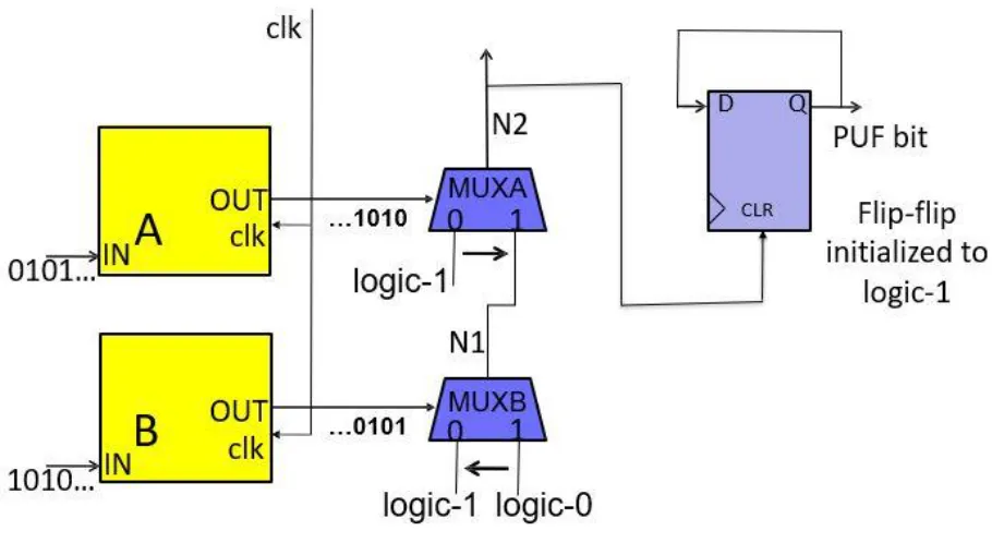 Figure 3.7 One Bit Proposed PUF 