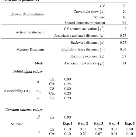 Table 2: Simulation Parameters. Parameters are not optimized, however salience values differ to adjust for empirical differences of the stimuli used in each experiment as reported in the literature