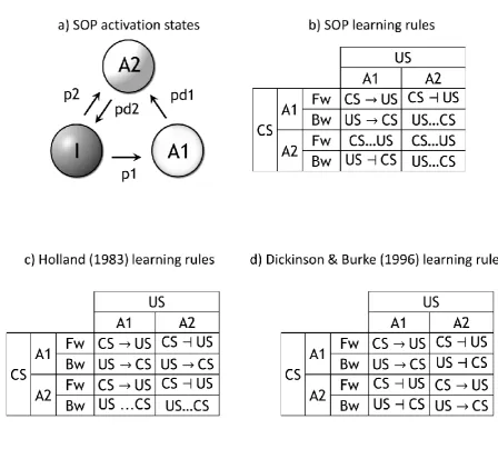 Figure 2. a) SOP activation states: I, A1, and A2 are respectively inactive, active, and associatively 
