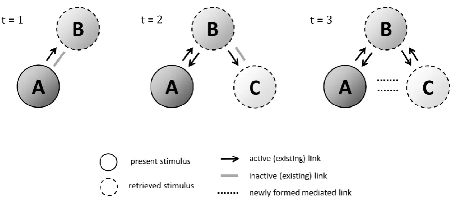 Figure 6: Example of the spread of activation in the network. A time t = 1 a cluster node activated by 