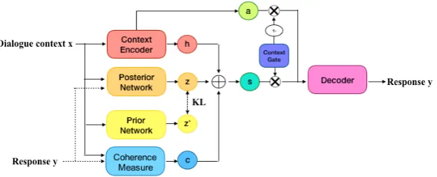 Figure 2: The training process of the generative model. First, the dialogue context is encoded: h is the ﬁnal hiddenstate of the context encoder