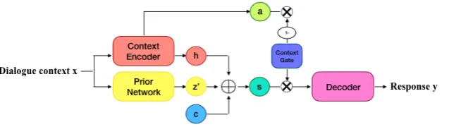 Figure 3: The inference process of the generative model, where the latent variable c is given as an input.