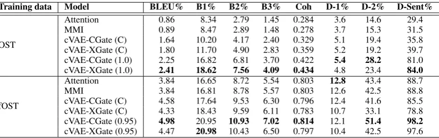 Table 2: Evaluation results on the OST test set (see Section 4the gold response as input