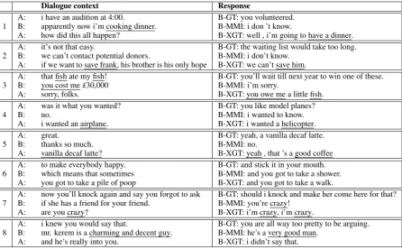 Figure 4:Generation output examples comparing two models trained on the OST dataset and tested on thefOST test set: the MMI baseline (B-MMI) and our cVAE-XGate (1.0) model (B-XGT)
