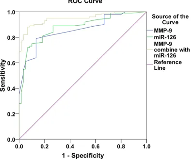 Figure 1. ROC curve of MMP-9 and miRNA-126 in the diagnosis of coronary heart disease in patients with hypertension.