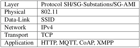 Table 1.2Smart Home Protocols