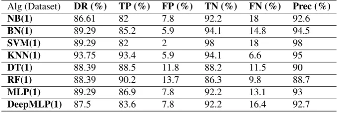 Table 1.5Machine Learning Algorithms Results against Application Layer