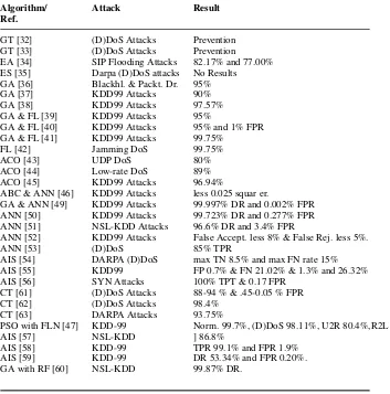 Table 1.6Bio/Nature-Inspired Algorithms Studies Results