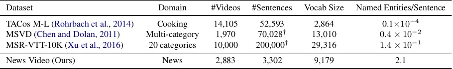 Table 1: Comparison of our news video dataset to other datasets. † indicates that the dataset has multiple,single-sentence reference descriptions for each video.