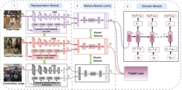 Figure 4: This is an overview of our Multimodal Differential Network for Visual Question Generation