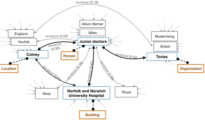 Figure 4: Knowledge graph construction.