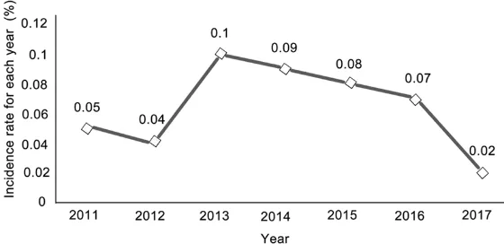 Figure 1. The curve graph of PRES incidence rates from 2011 to 2017.