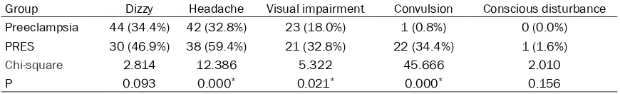 Table 5. Comparison of clinical symptoms between PRES group and preeclampsia group [n (%)]