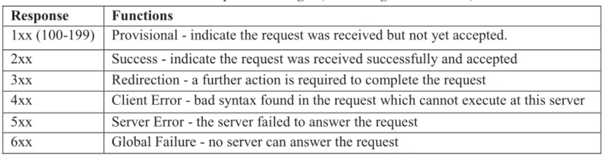 Table 1.  SIP response messages (Rosenberg, J., et al 2002) 