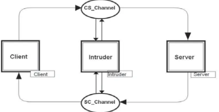 Fig. 5    The top-level CPN model of SIP with an intruder 
