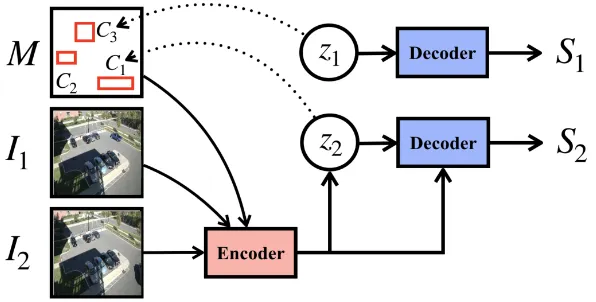 Figure 5: Model architecture for generating difference descriptions. We incorporate a discrete latent variableone of the clusters as a proxy for object-level focus