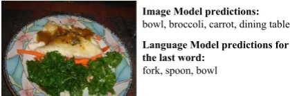 Figure 2: Example of image and language consistency.The hallucination error (“fork”) is more consistent withthe Language Model.