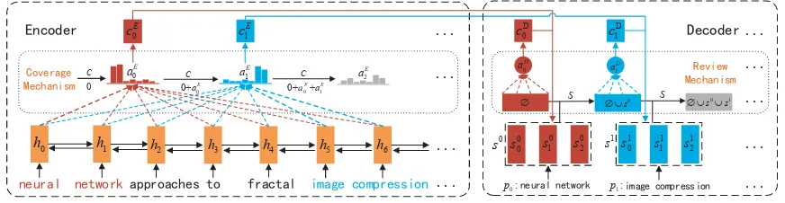 Figure 1: The overall framework structure. Note that pi indicates a keyphrase (e.g. p0 =”neural network”), si indicates thehidden state set of phrase pi, coverage vector C and target-side review context S update and transmit along the process ofdecoding multiple keyphrases.