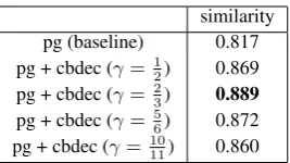 Table 5: Cosine-similarity between memory states aftertwo forward passes.