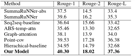 Table 3: Comparison results w.r.t different length of refer-ence summary. < 100 indicates the reference summary hasless than 100 words (occupy 94.47% of test set).