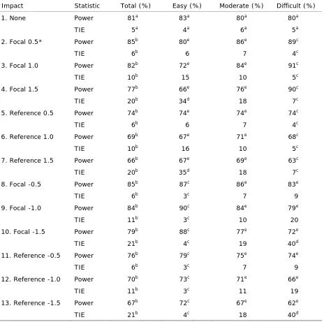 Table 1 The Power and Type I Error Rates for Various Impact Groups with Different Item Difficulties 
