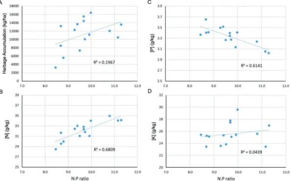 Figure 3B indicates that N may be somewhat limiting  in field groups with N:P ratio <9 as the N  concen-trations dropped below 30 g/kg of DM, and similarly  Figure 3C indicates that P may be somewhat limiting  on field groups with a N:P ratio > 11, a