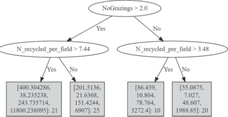 Figure 5. Multi-target regression tree learned on the poorly  drained data.