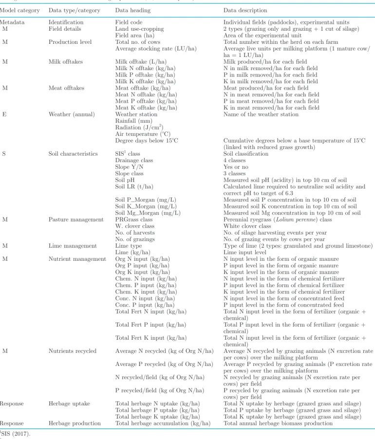 Table A1. Descriptions of the soil (S), environment/weather (E), and management (M) factors (variables) and response variables (annual  herbage accumulation and nutrient herbage uptake – N, P, and K uptake)