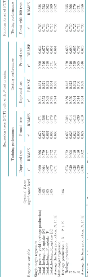 Table A2. Performance results for the well-drained data set achieved by predictive clustering tree (PCT) for single- and multi-target regression1 Response variableOptimal F-test significance level