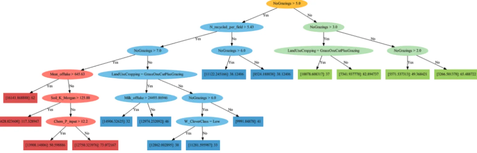 Figure 1. Single-target regression tree for estimating herbage production [i.e., herbage production = f (S, E, M)]