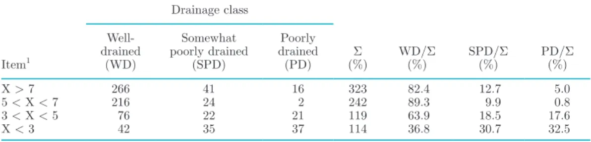 Table 1 shows the proportion of well-drained fields  in each NoGrazings category identified by the model