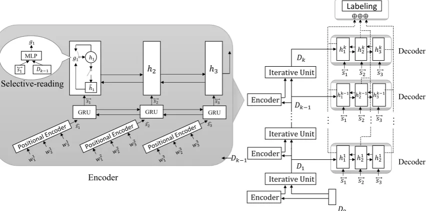 Fig.1. This module is a bidirectional RNN con-