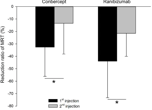 Figure 1. The reduction ratio of MRT in both conbercept and ranibi-zumab treated groups