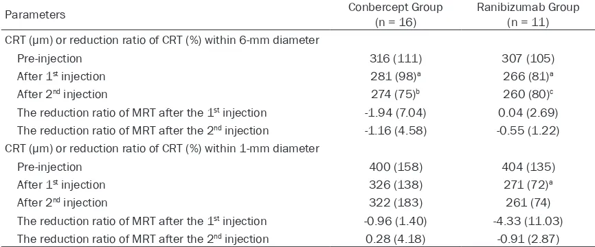 Table 4. The absolute and relative change of the CRT