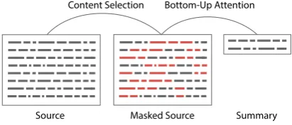Figure 2: Overview of the selection and generation pro-cesses described throughout Section 4.