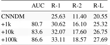 Table 2: Results on the NYT corpus, where we com-pare to RL trained models. * marks models and resultsby Paulus et al
