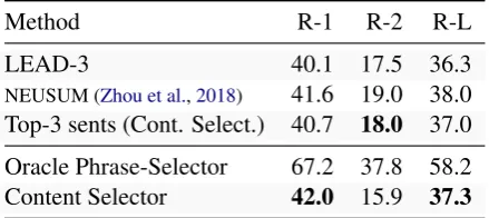 Table 5: %Novel shows the percentage of words in asummary that are not in the source document