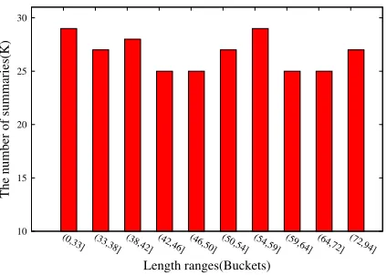 Figure 3: The buckets distribution of the dataset