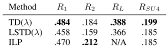 Table 2: Performance of multiple APL algorithms(columns) using different oracles and query bud-gets (rows)