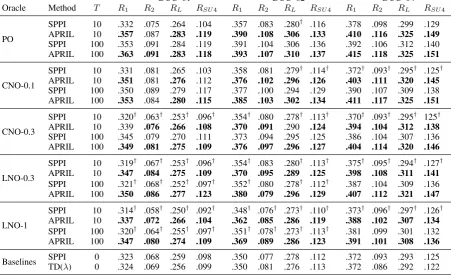 Table 4: Comparison of APRIL and SPPI. All results are averaged over all clusters in each dataset.Baselines: HU-trained SPPI and TD(λ), without any interaction (i.e