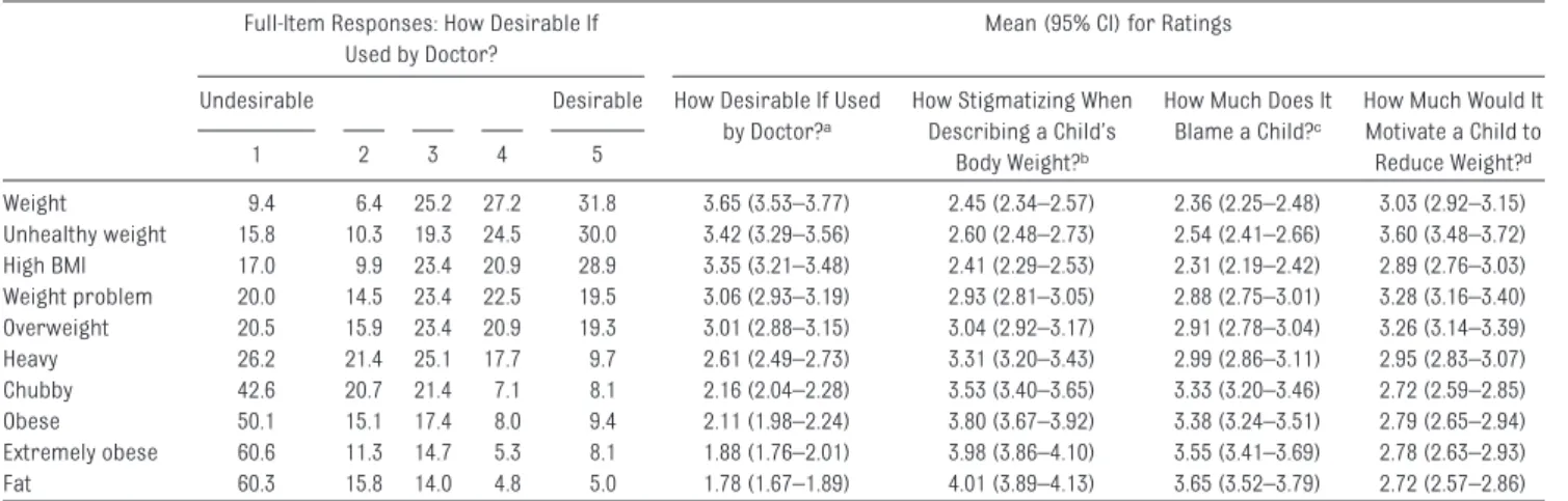 Table 3 lists the parents’ reactions if they perceived their child to be  stigma-tized about his/her weight by a doctor.