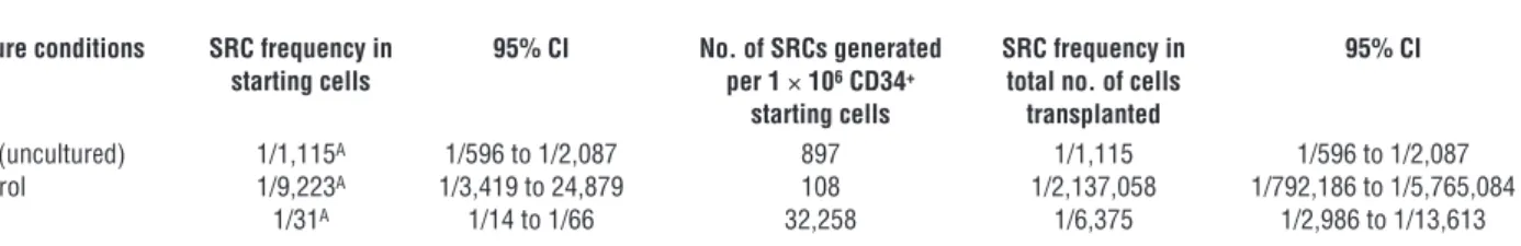Table 5 Frequency of SRC