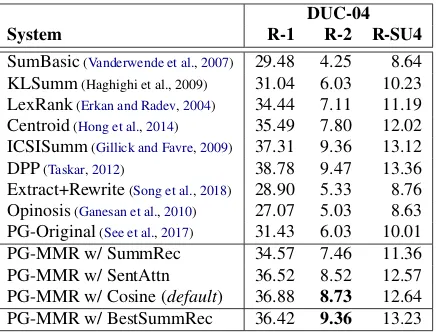 Table 3: ROUGE results on the TAC-11 dataset.