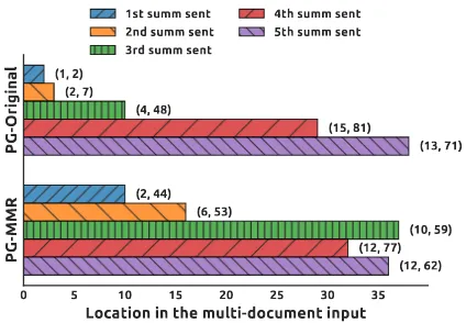 Figure 2: The median location of summary n-grams in themulti-document input (and the lower/higher quartiles)