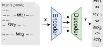 Figure 2: Neural keyphrase generation model built onsequence-to-sequence framework. Input is the docu-ment, and output is the keyphrase sequence consistingof phrases present (keyi) or absent (keyni ) in the input.